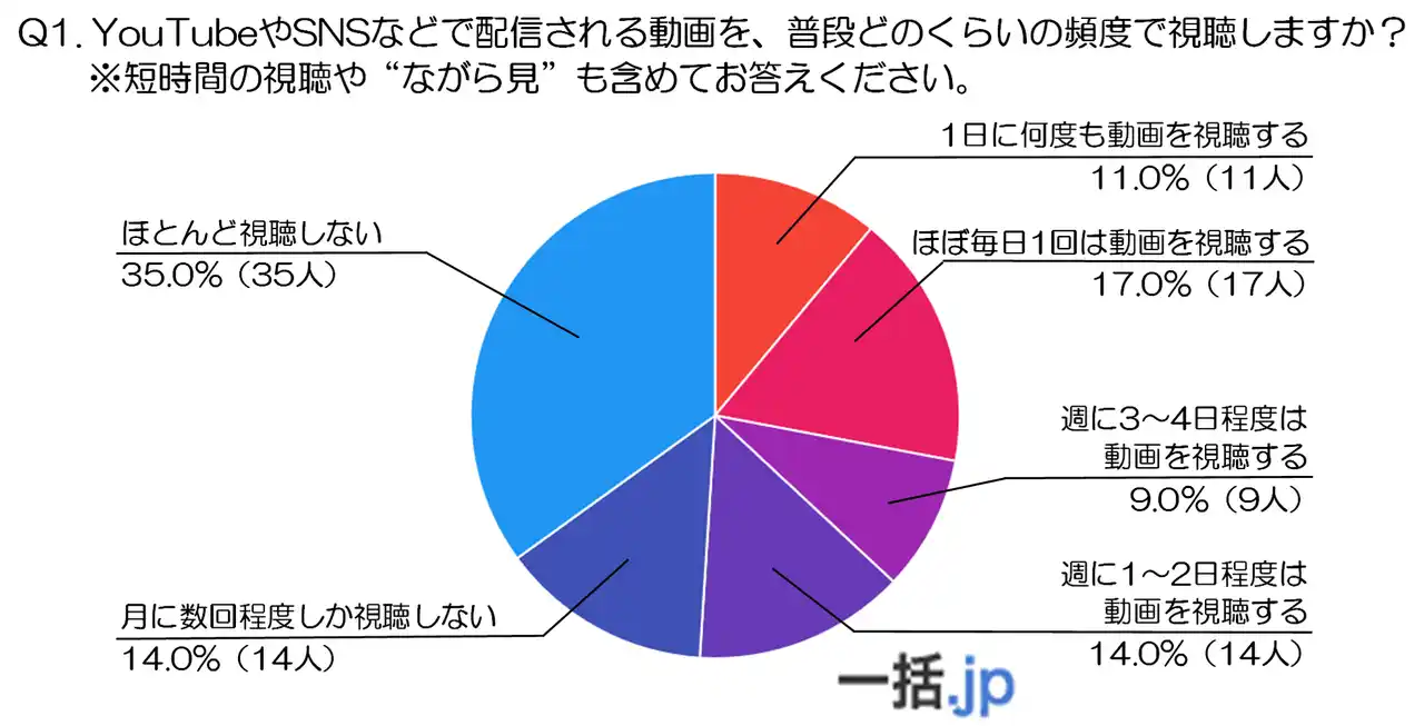 『年代別動画調査2025(70代以上編)』視聴頻度・ジャンル・デバイスから読み解く動画利用実態(動画制作マッチングサイト『一括.jp』調べ)