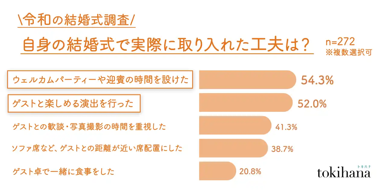 【株式会社トキハナ】 令和の結婚式は「ゲストと共に過ごす・楽しむ」演出が増加、“脱・主役婚”の実態を解明