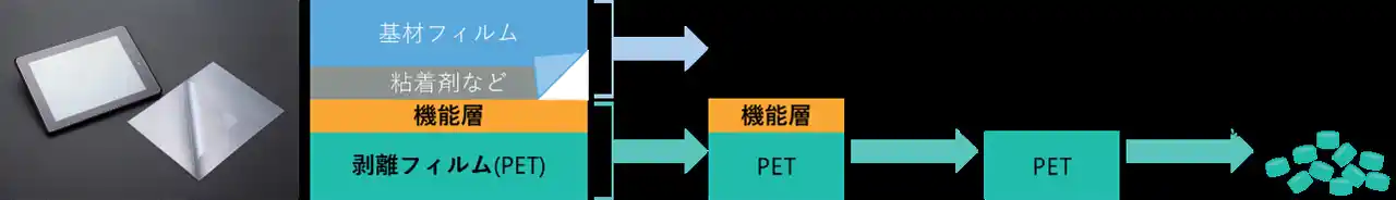 【ZACROS株式会社】 使用済み剥離PETフィルムのリサイクル技術を開発