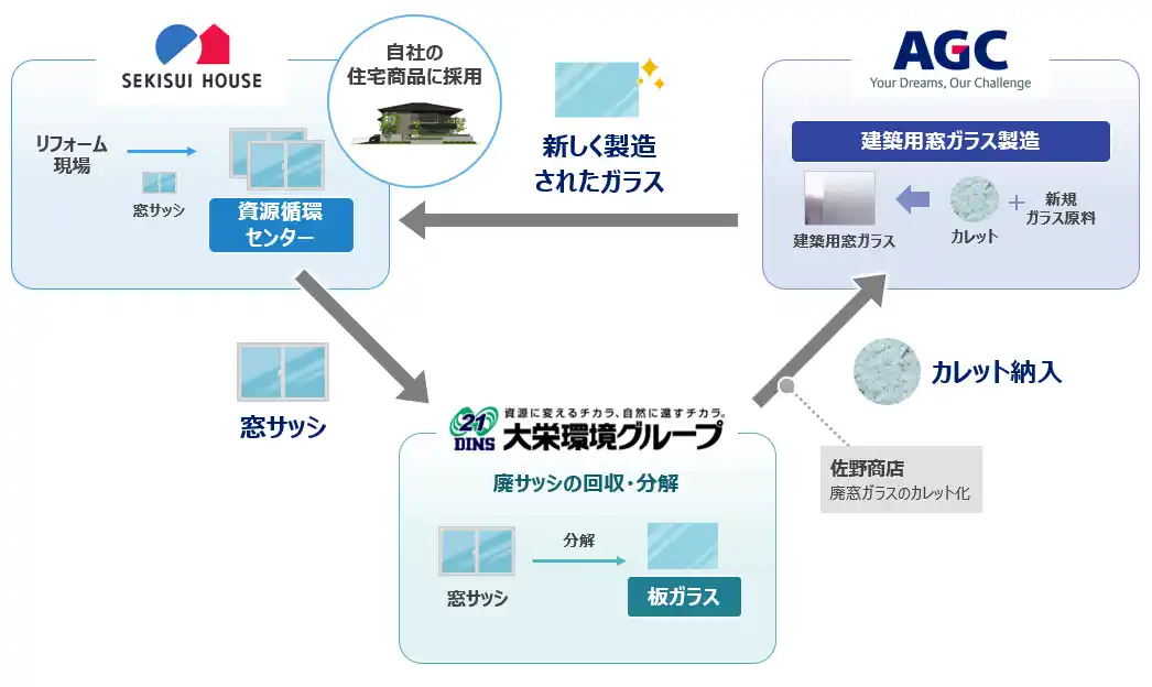 【大栄環境株式会社】 国内初　積水ハウス、大栄環境、AGC、住宅改修における窓ガラスの資源循環の実証実験を開始