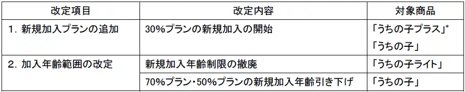 【アイペット損保】2025年10月1日の商品改定について