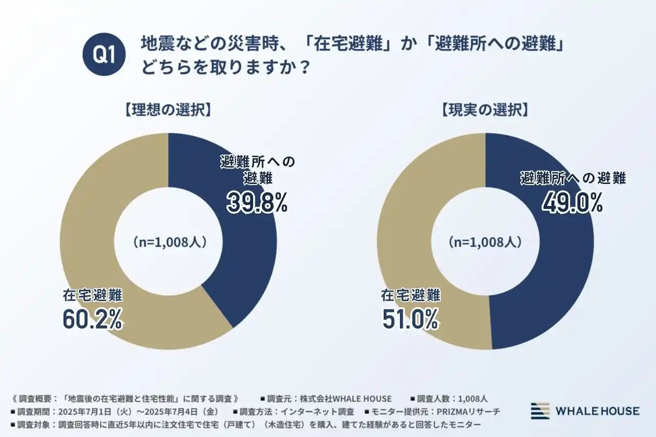 【株式会社WHALE HOUSE】 【災害時の理想は「在宅避難」が約6割！】「倒壊しない家」の希望は2割以下！一方で耐震を優先して7割が諦めたこととは？