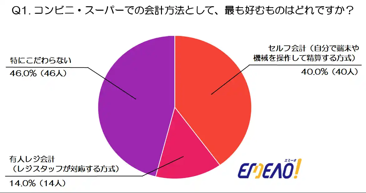 【年代別調査:10代編】会計行動「セルフ派 vs 有人派」～速さ×気楽さが勝因～(オフィスデザインマッチングサイト『エミーオ』調べ)