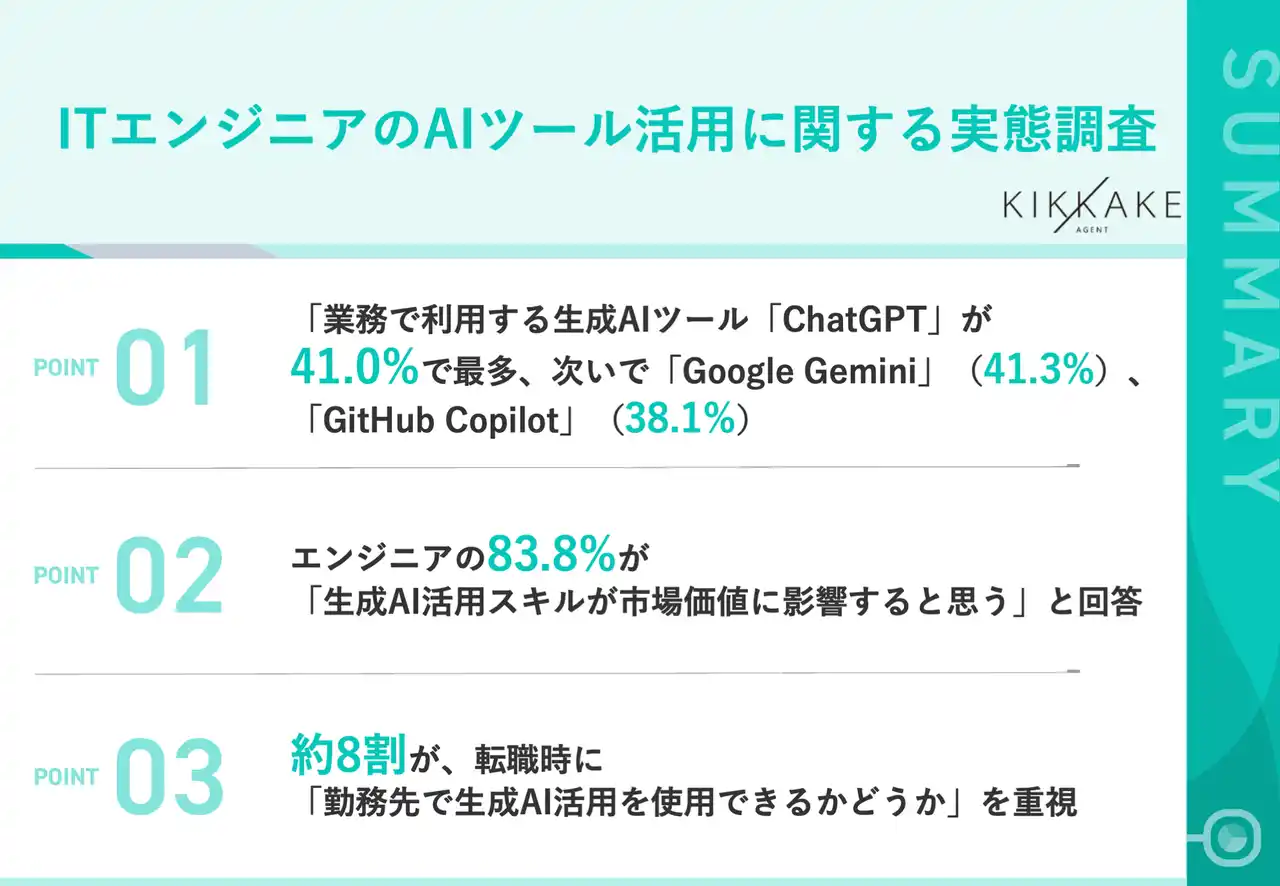 【キッカケクリエイション】 【生成AI時代のエンジニアキャリアとスキルを調査】現在エンジニアが最も活用しているAIは「ChatGPT」が最多で62.4%！また、8割以上が生成AIスキルは「市場価値に影響する」と回答