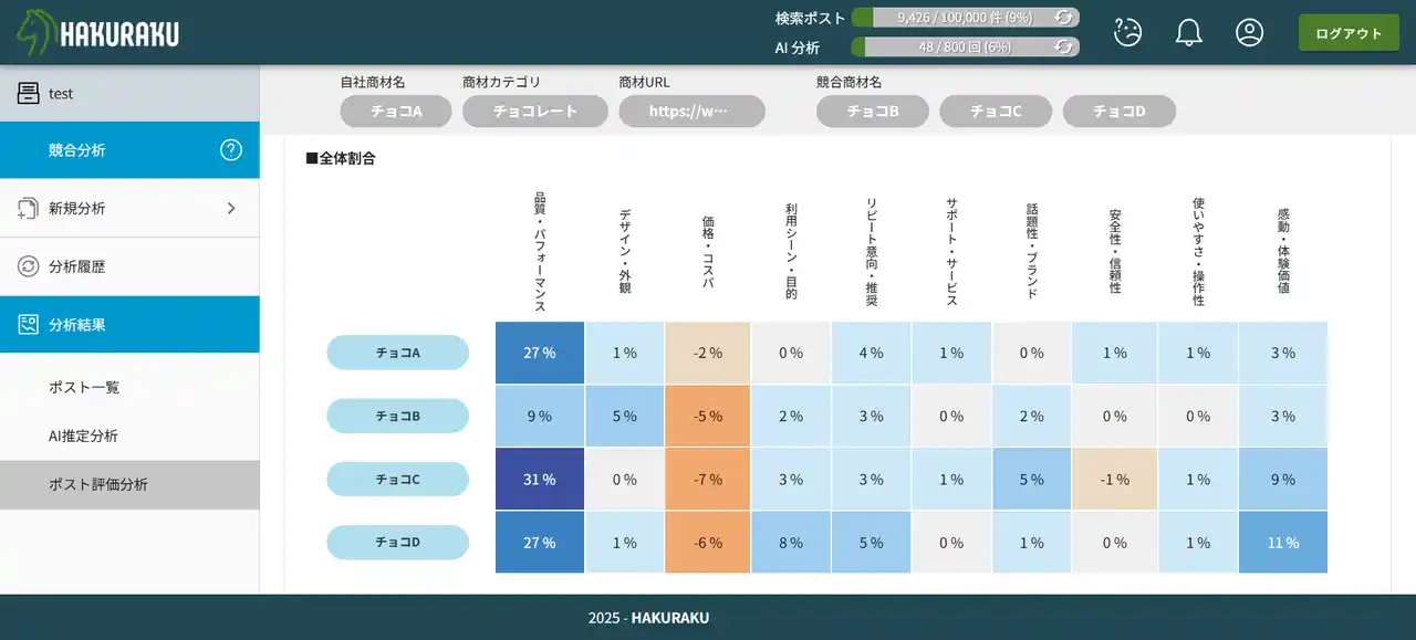 【ソーウェルバー株式会社】 分析・考察ソリューション「HAKURAKU」に、競合理解を深める分析手法「競合分析」を追加