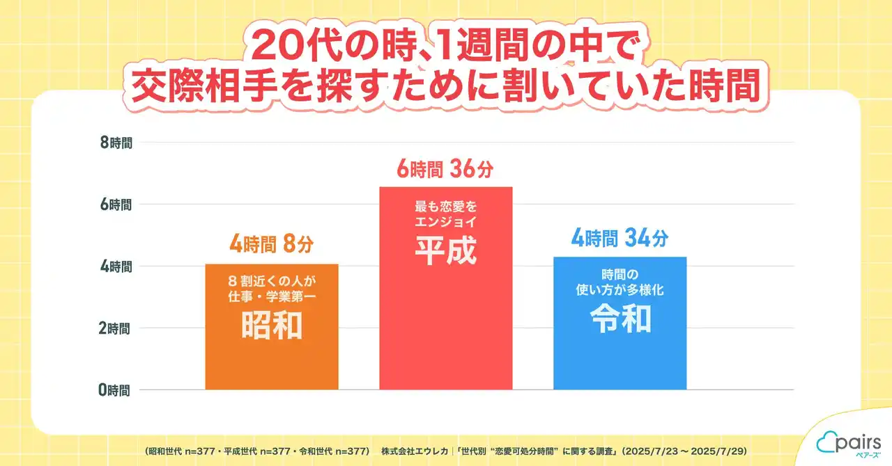 【株式会社エウレカ】 “恋愛可処分時間”最長世代は恋を最も楽しんでいた平成!? ペアーズが3世代を一斉調査 縁を結ぶ人が身近にいた昭和、悩みながらも行動を起こす令和