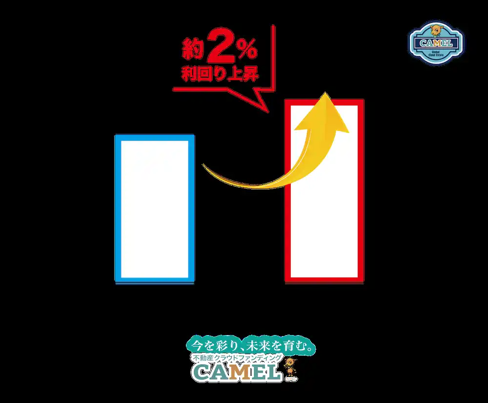 【株式会社グローバルクラウドエステート】 【お知らせ】人々の未来の利益と今の生活を豊かにする『CAMEL』平均利回りが9.55％へ上昇!!!