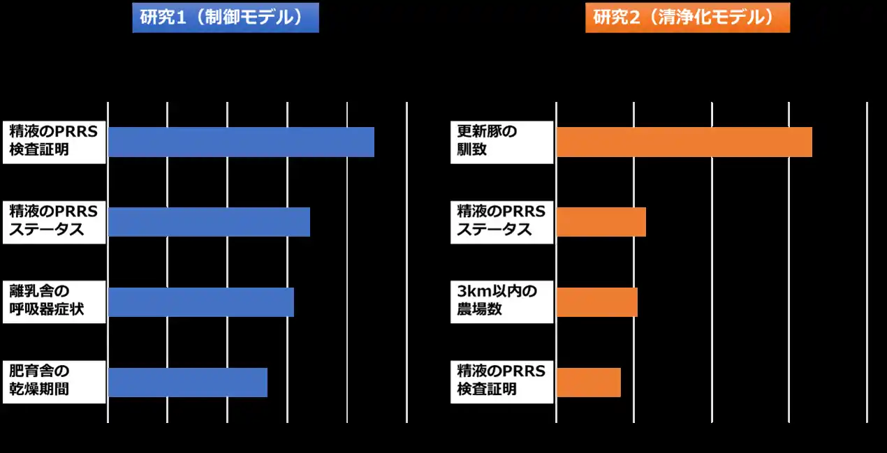 【学校法人明治大学】 機械学習を用いて豚繁殖・呼吸障害症候群（PRRS）の「制御」と「清浄化」に有効な飼養衛生管理を優先順位付け―農場の目標に応じた戦略的なバイオセキュリティ対策の重要性を提示―