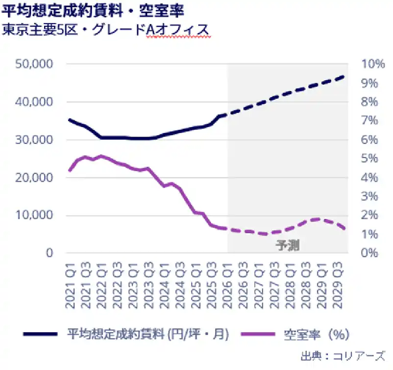 【コリアーズ・インターナショナル・ジャパン株式会社】 コリアーズ、「オフィスマーケットレポート | 東京主要5区・グレードAオフィス | 2025年第4四半期」を発刊