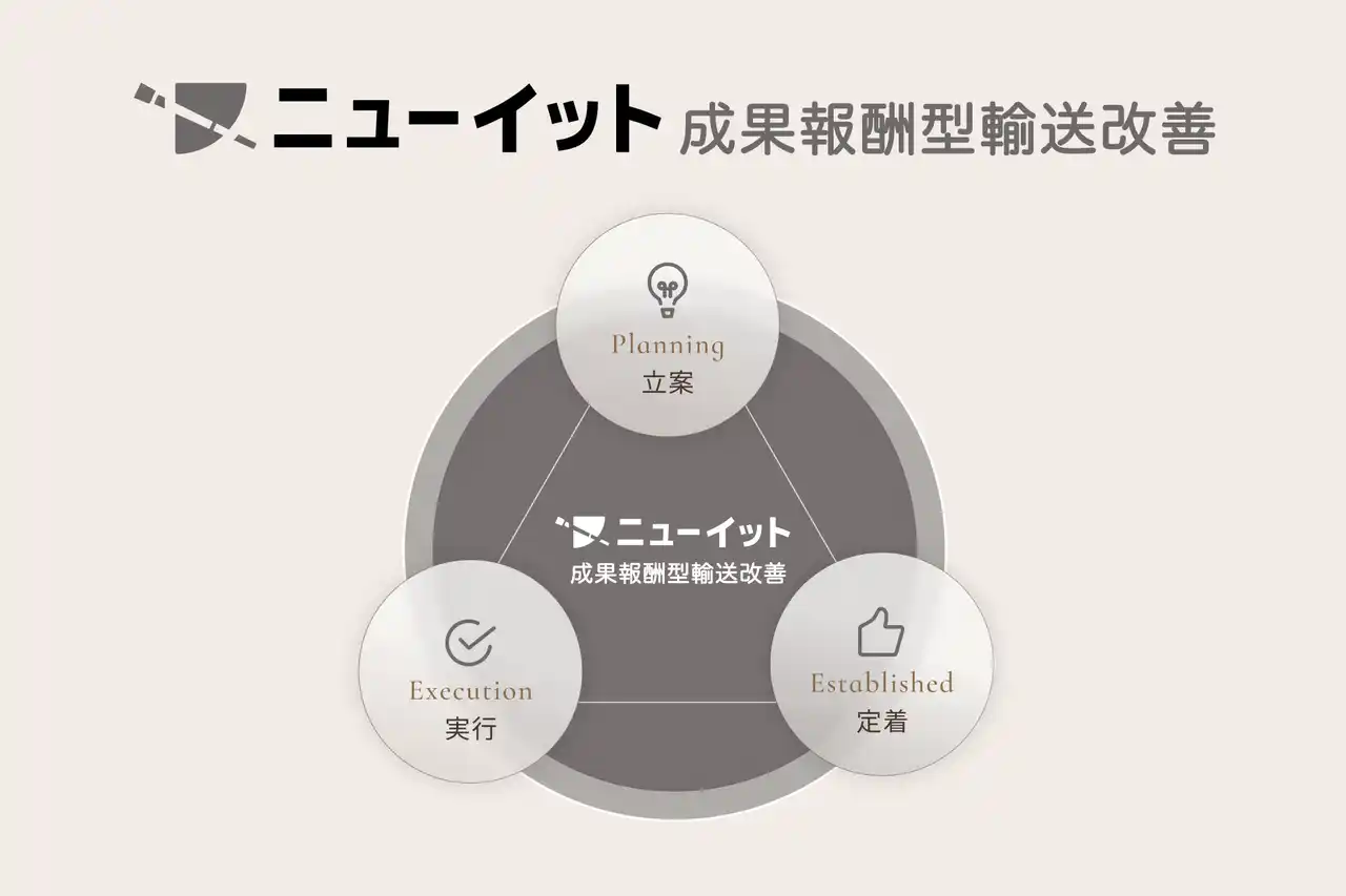 **knewit、成果報酬型の輸送改善サービスを提供開始。削減された輸送コストや向上した売上に対する成果報酬での共創・改善を約束。