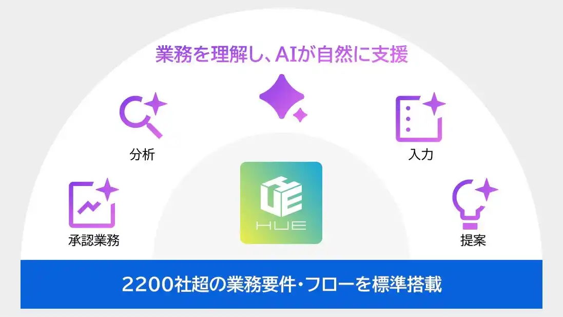 【株式会社ワークスアプリケーションズ】 HUE、最新バージョンをリリース　― 生成AI機能の標準搭載を発表 ―