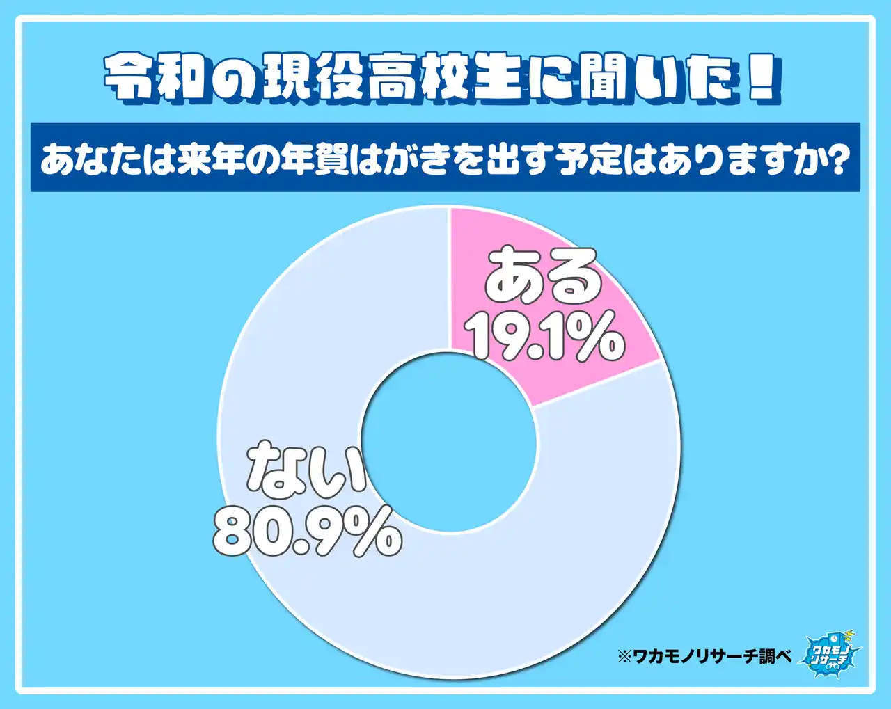 まだいた！ 現役高校生の５人に１人「年賀はがきを出す予定がある」その理由とは…