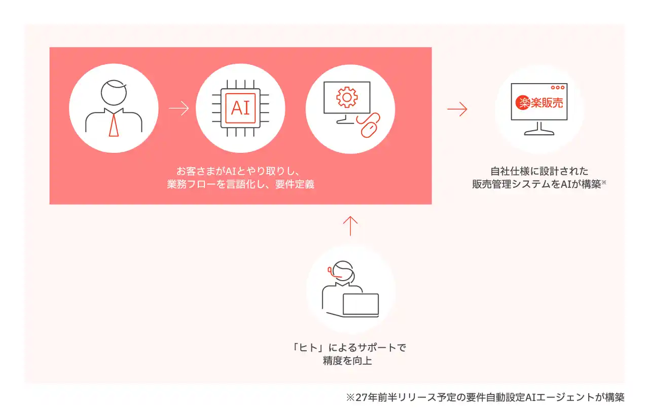 ラクス、「楽楽販売」にAI機能を2025年内に搭載開始