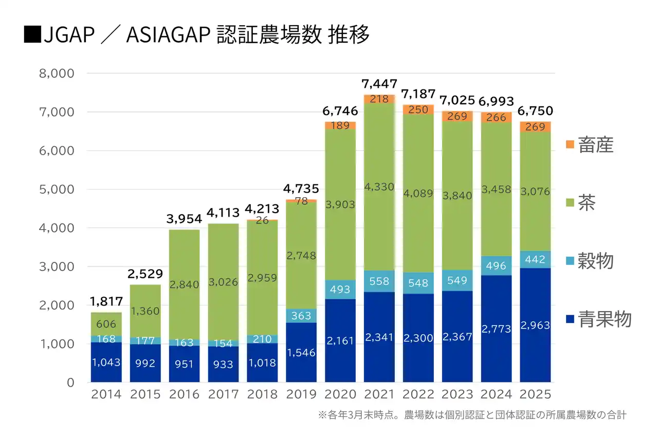 【日本GAP協会】 サステナブルなGAP認証の青果物農場が昨年比7％増