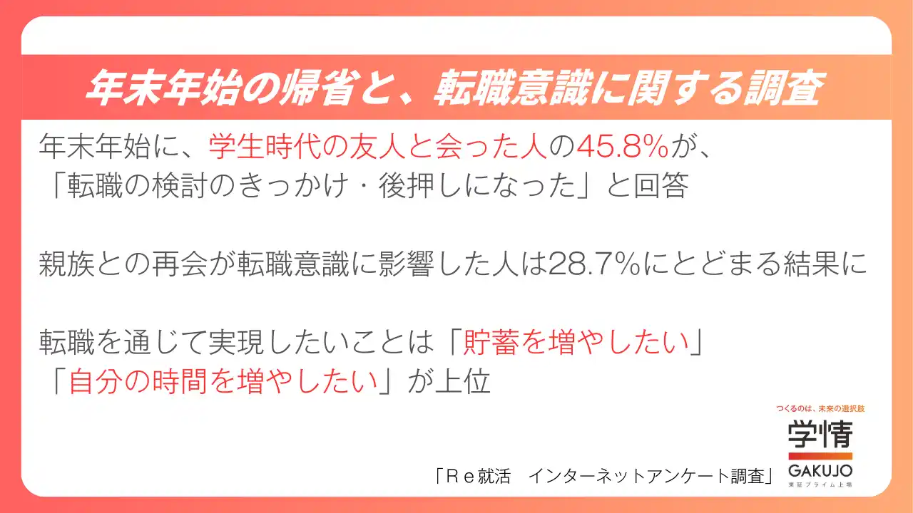 【20代調査】年末年始の再会、友人45.8％・親族28.7％｜株式会社学情