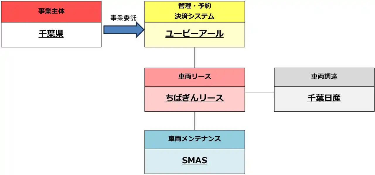 【ユーピーアール株式会社】 千葉県香取合同庁舎における公用車EVカーシェアリングサービス実証の開始について