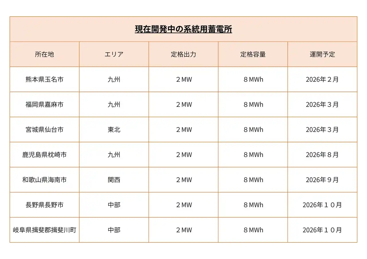 【日本蓄電池】リミックスポイントと業務提携契約を締結