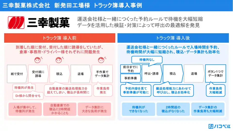 【ハコベル株式会社】 三幸製菓、取引先運送会社とともに作り上げた予約ルールと「トラック簿」のデータを有効活用し、待機時間を大幅削減