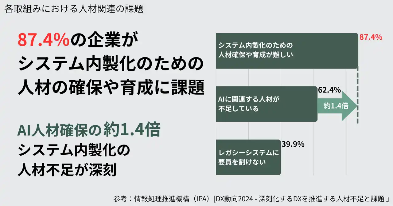 AI時代でも解消できないDX内製化の壁──人材不足が87.4％に達する運用現場の実態
