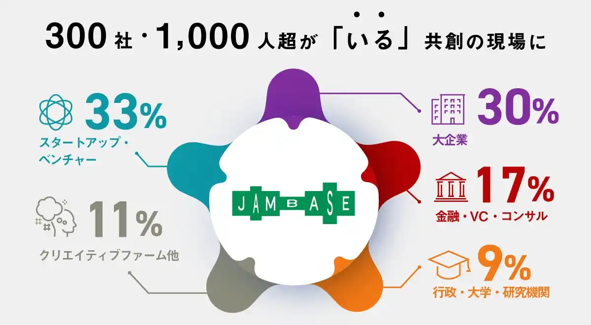 【JAM BASE】 300社・1,000人超が「いる」共創の現場「JAM BASE」まもなく開業1周年