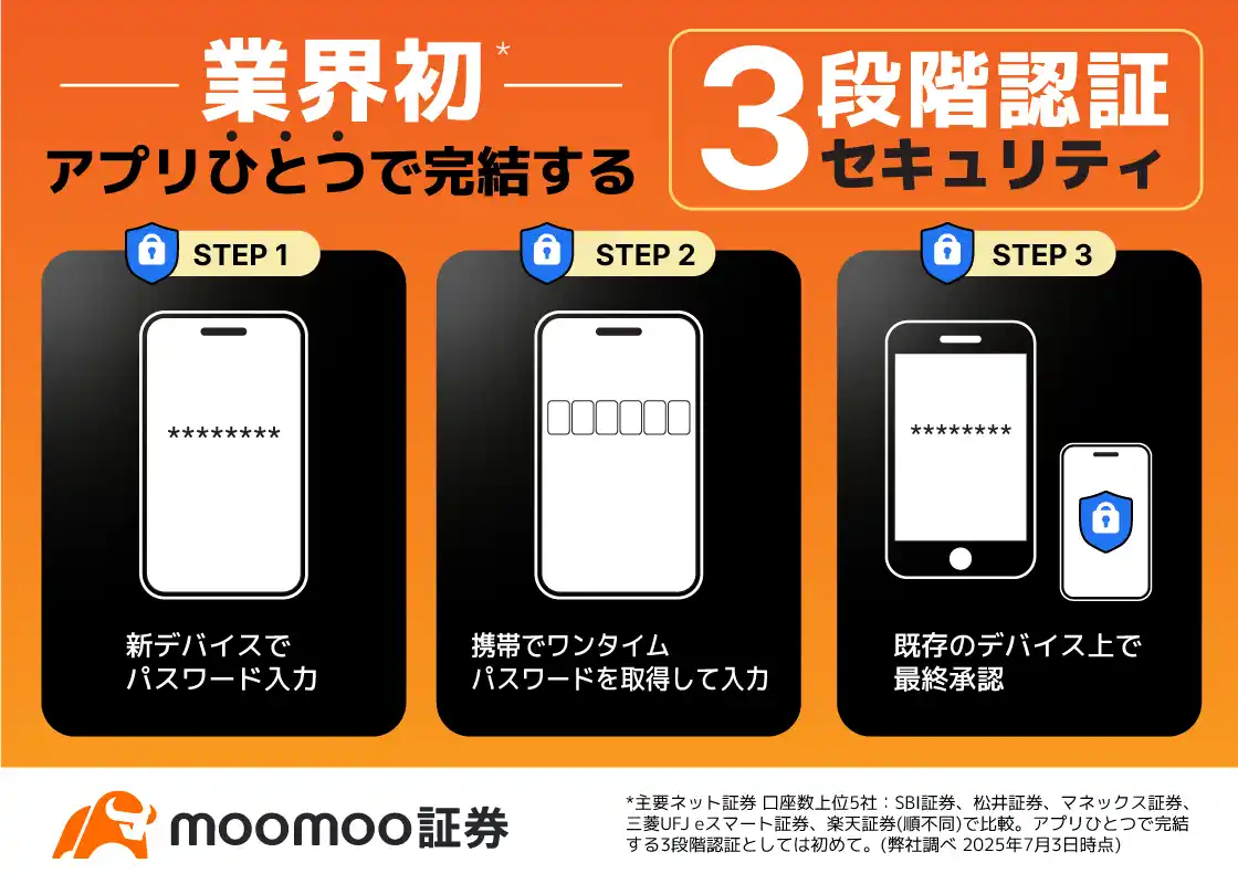 【moomoo証券株式会社】 moomoo証券、セキュリティ強化で業界初※のアプリひとつで完結する3段階認証を導入！