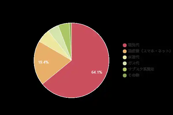 【固定費調査】2025年の節約したい固定費No.1は「電気代」！乗り換え検討者は64.1%