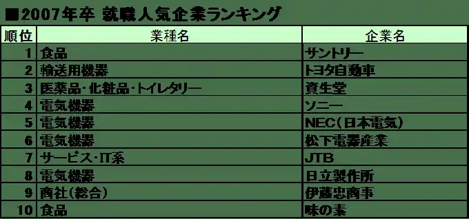 学情/【27卒就職人気企業ランキング】トップ１０推移/20年前は「電気機器」が４社占める。10年前はANA、JAL大人気。食品が上位に並び、銀行は消える