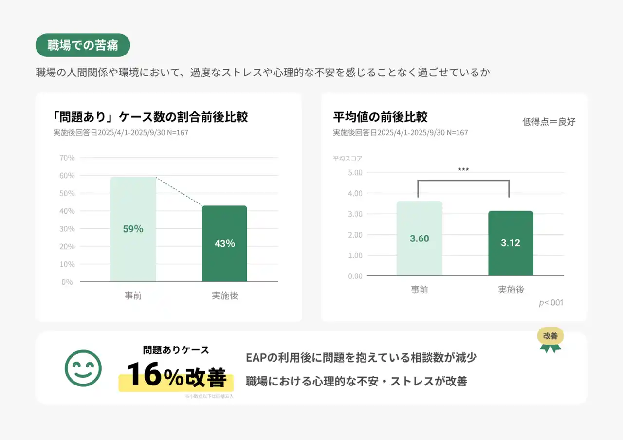 WOS項目_職場での苦痛_2025_04-09.png