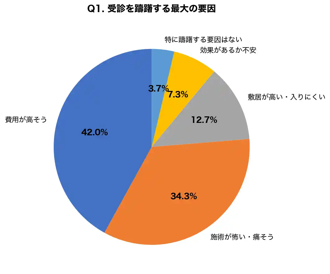 【医療法人社団鉄結会】 【美容医療のハードル調査】76.3%が「怖い・高そう」で受診を躊躇、実際の費用は想定より平均4.2万円安い実態