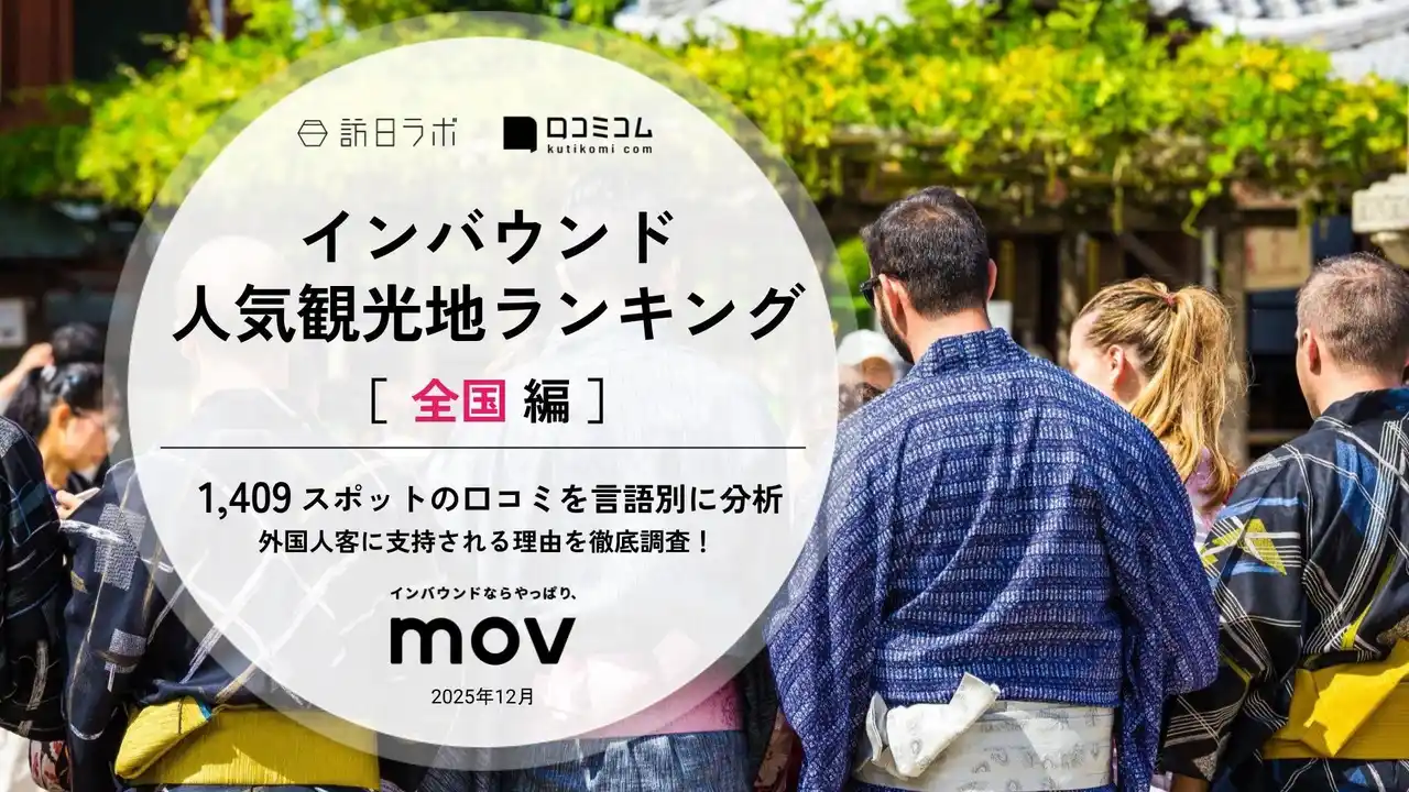 【株式会社mov】 【独自調査】2025年最新：外国人に人気の観光地ランキング［全国編］1位は『SAMURAI NINJA MUSEUM』！| インバウンド人気観光地ランキング #インバウンド ＃MEO