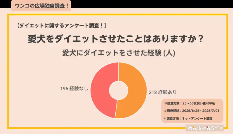 【株式会社バウムクーヘン】 【飼い主にアンケート！】愛犬のダイエットに関するアンケート調査