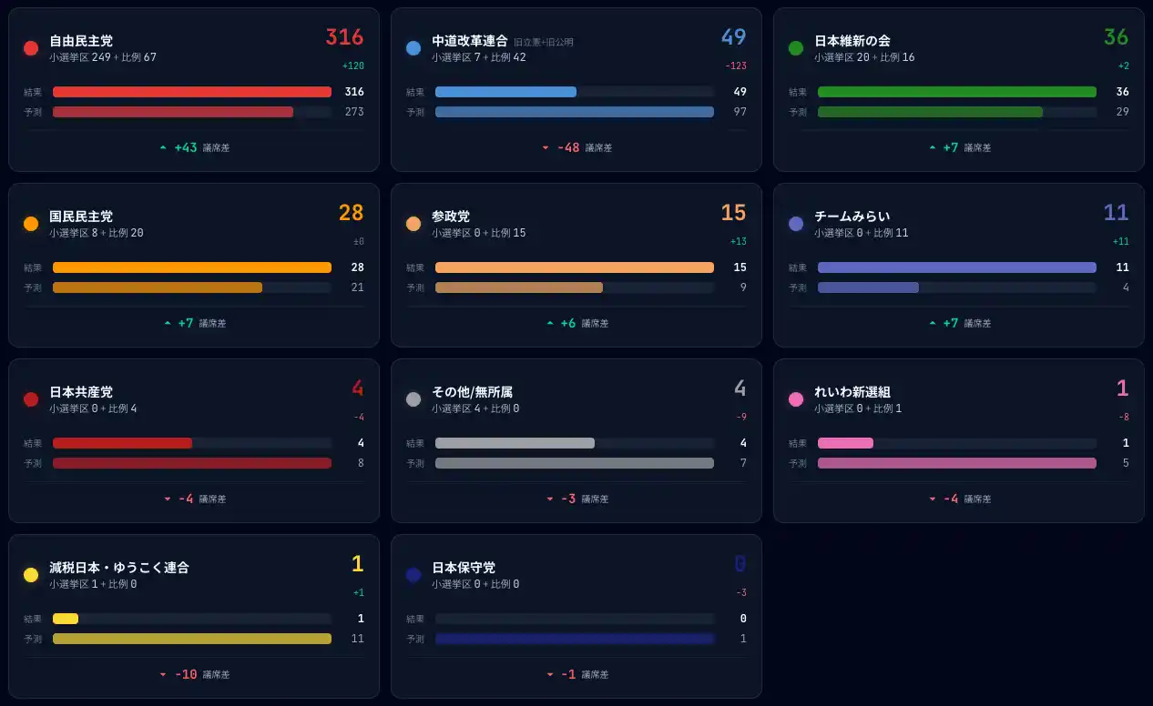 想定外の結果に。2026衆議院選挙AI予想『ホリエモンAI選挙』、小選挙区的中率は72%、自民が予想より+43議席、中道が予想より-48議席