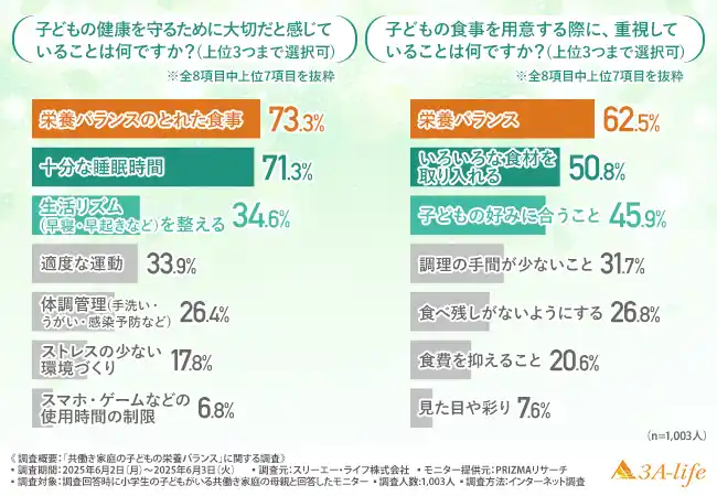 【スリーエー・ライフ株式会社】 【共働き家庭の栄養事情を徹底調査】夏休み中の食事に8割が不安、母親たちが実感する「理想と現実」のギャップとは？