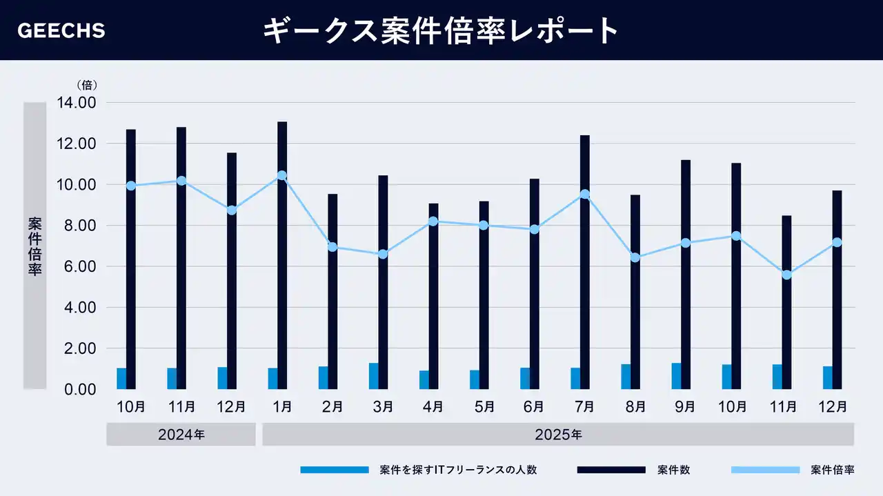 【ギークス株式会社】 ITフリーランス市場における需給トレンドを表す「ギークス案件倍率レポート」