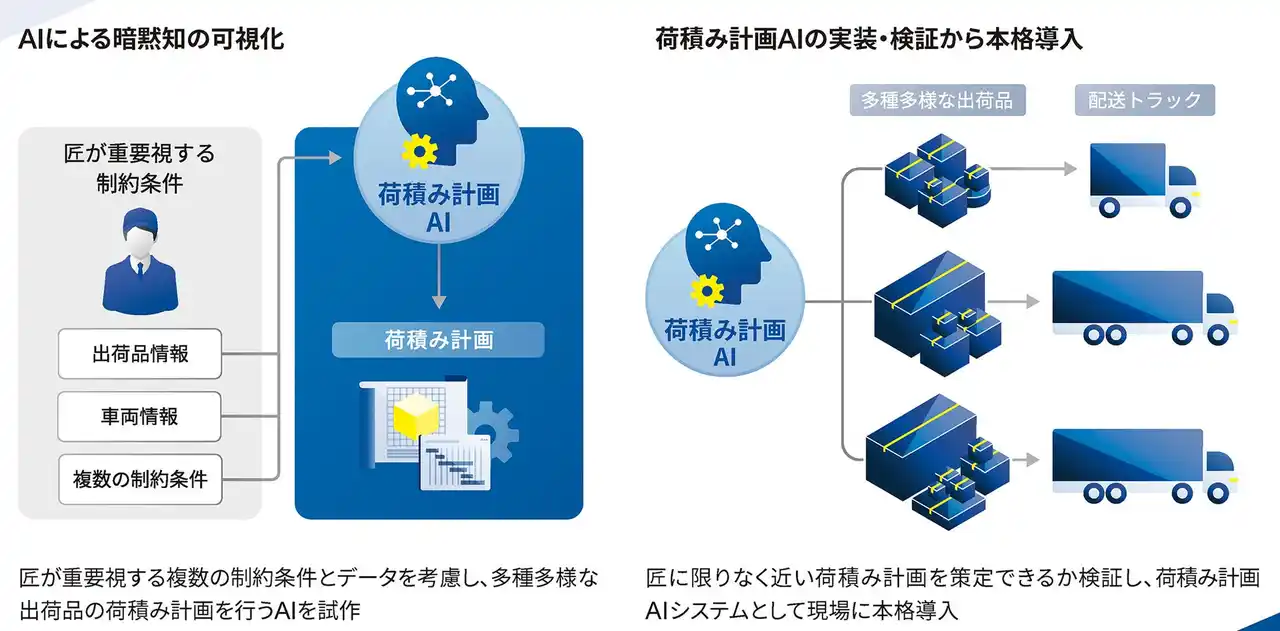 【横河電機】匠の思考プロセスを再現するYOKOGAWAの荷積み計画AIが計画立案作業を大幅に短縮