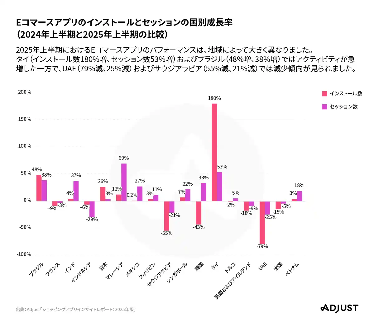 【adjust株式会社】 Adjust、進化するショッピングアプリの最新レポートを発表