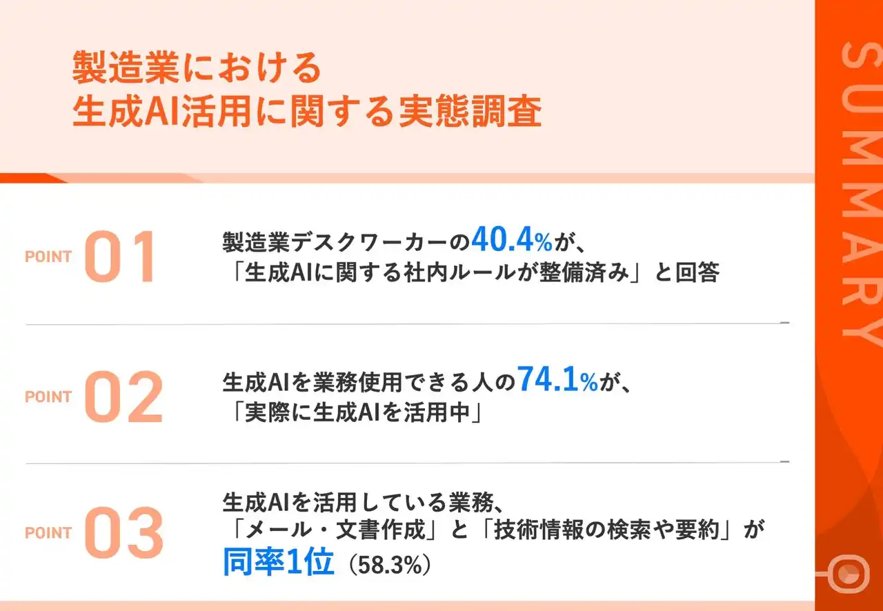 【製造業の生成AI活用実態は？】40.4%が「社内ルール整備済み」と回答　最も活用されている業務は「メールや文書の作成」と「技術情報の検索や要約」が同率1位