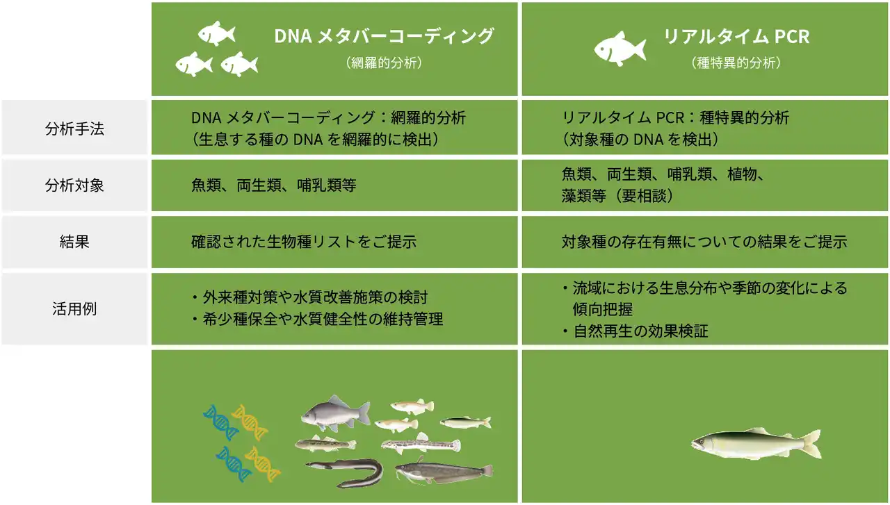 【株式会社建設環境研究所】 ワンストップで高品質、“環境DNA分析サービス”紹介ページをリニューアル