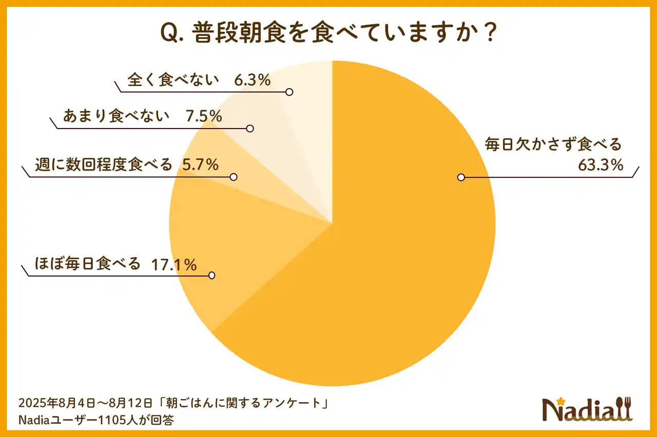 朝食に関するアンケート調査結果を発表！約8割が朝食を「毎日食べる」と回答。朝食メニューで重視するのは“手軽さ”、準備時間10分以下が6割超え