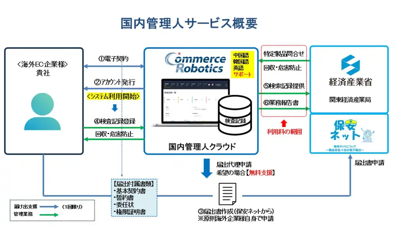 株式会社コマースロボティクスは、PSE・PSC国内管理人サービスを2025年12月15日にリリースいたします