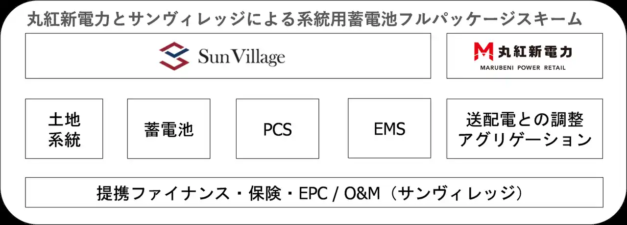【株式会社サンヴィレッジ】 丸紅新電力とサンヴィレッジによる系統用蓄電池のフルパッケージ商品の提供開始について