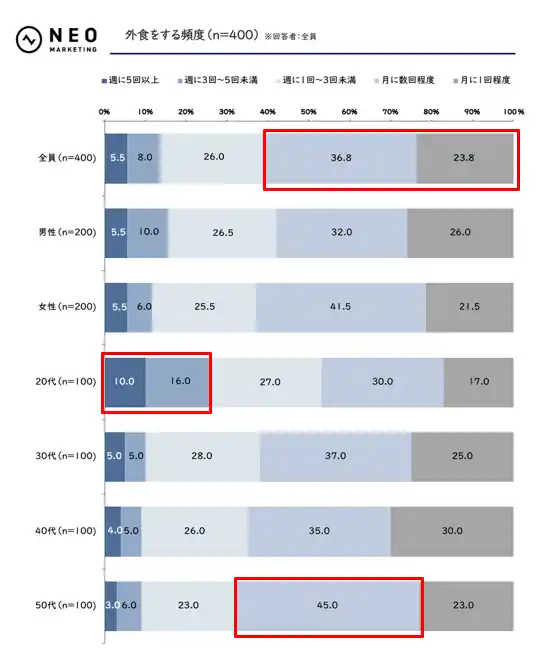 女性は「旬」「限定」、男性は「ボリューム満点」がキーワード｜外食に関する調査