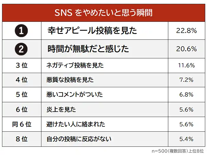 【株式会社ライズ・スクウェア】 【SNSをやめたいと思う瞬間ランキング】男女500人アンケート調査