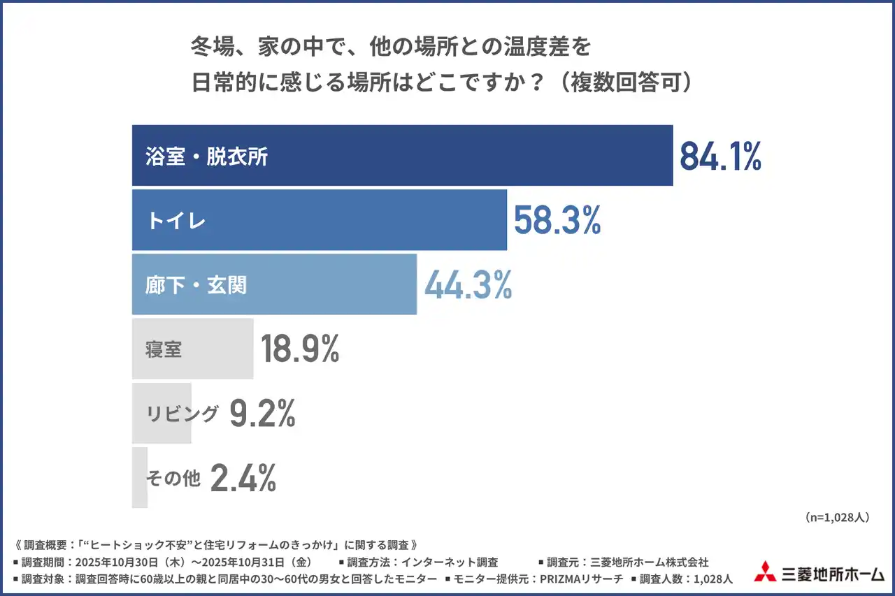【三菱地所ホーム株式会社】 【60歳以上の親と同居する方に調査】ヒートショック不安の背景に「住居内の温度差」、約9割が「家全体で温度が均一な住まいが重要」と回答