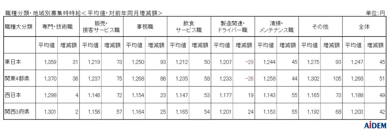 【株式会社アイデム】 2025年6月 パート・アルバイトの募集時平均時給　東日本エリアの平均時給は1,247円、西日本エリアの平均時給は1,188円、東日本エリアの「飲食サービス職」は集計開始以来過去最高の1,212円