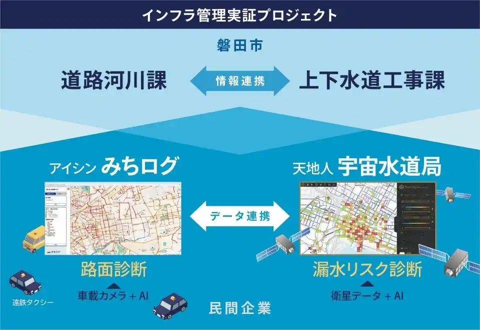 【株式会社アイシン】 天地人「宇宙水道局」×アイシン「みちログ」で日本初の道路・水道管理連携に挑戦