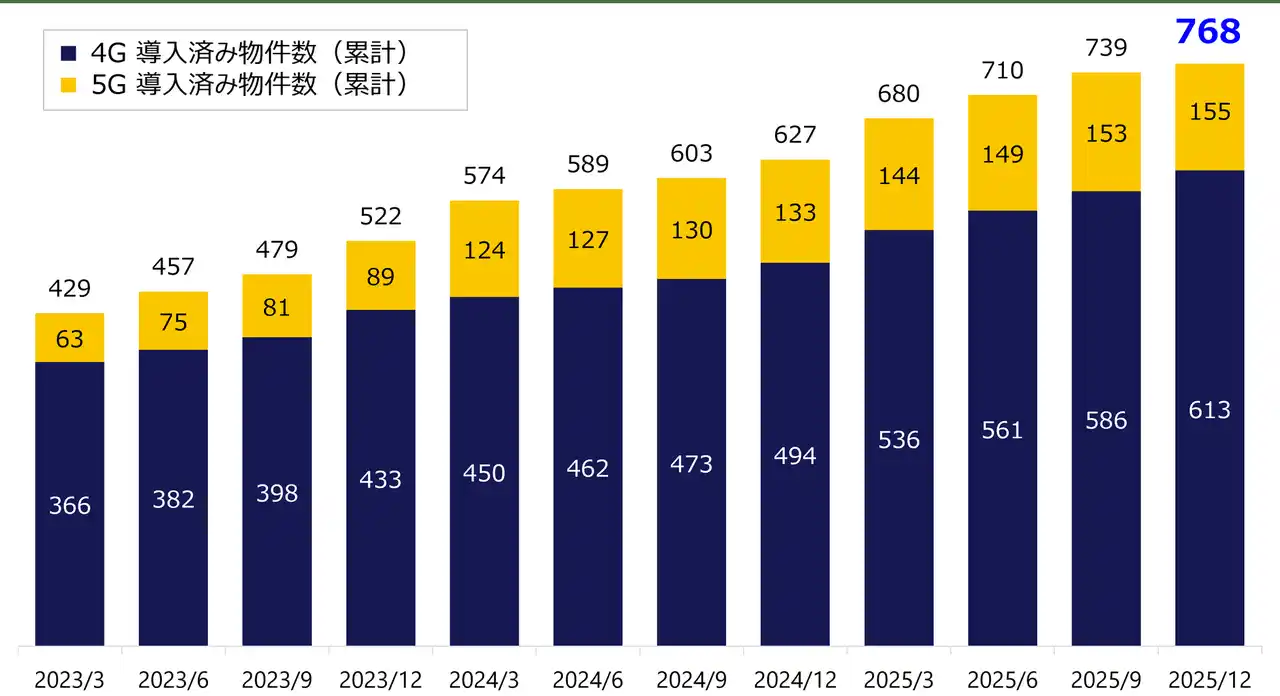 【株式会社JTOWER】 JTOWERの屋内インフラシェアリング・ソリューション2025年12月時点の導入物件数は全国768件