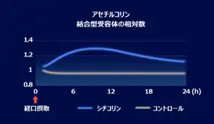 【キリン】 世界初！キリンと富士通、創薬DX技術を活用し、AIと実試験でシチコリンの腸脳作用メカニズムを解明