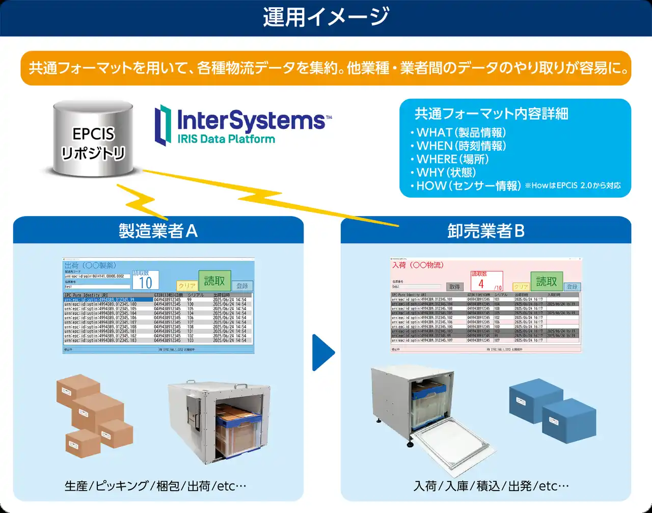 【TOPPANホールディングス株式会社】 TOPPANエッジ、センサー取得情報を国際標準コードで　変換・共有できる物流サプライチェーンマネジメントシステムを開発