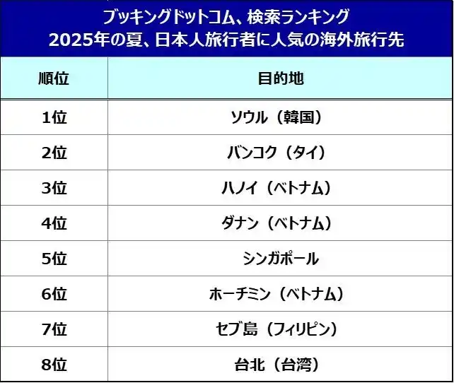 【Booking.com Japan K.K.】 ブッキング・ドットコム、2025年夏に人気の海外旅行先を発表！